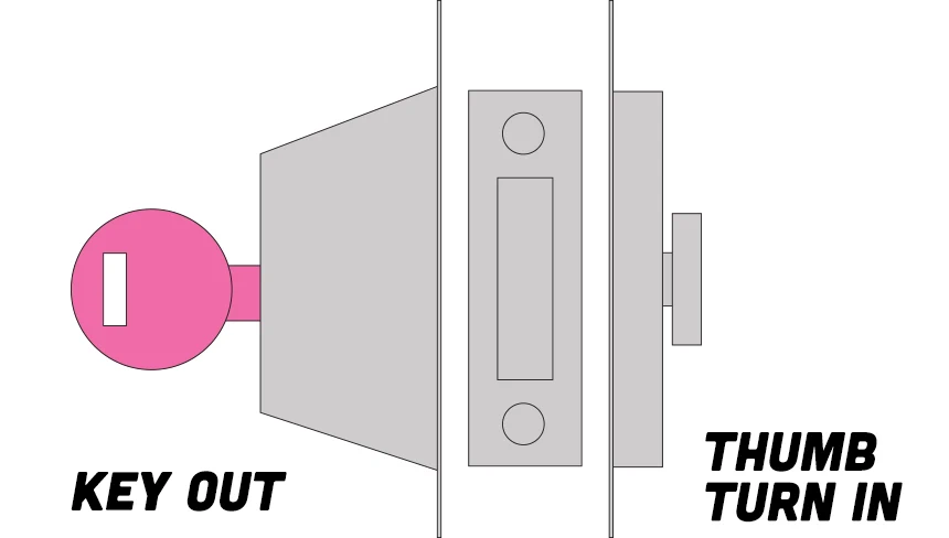 Single-cylinder deadbolt from the side: a key on the outside, a thumb-turn you twist by hand on the inside